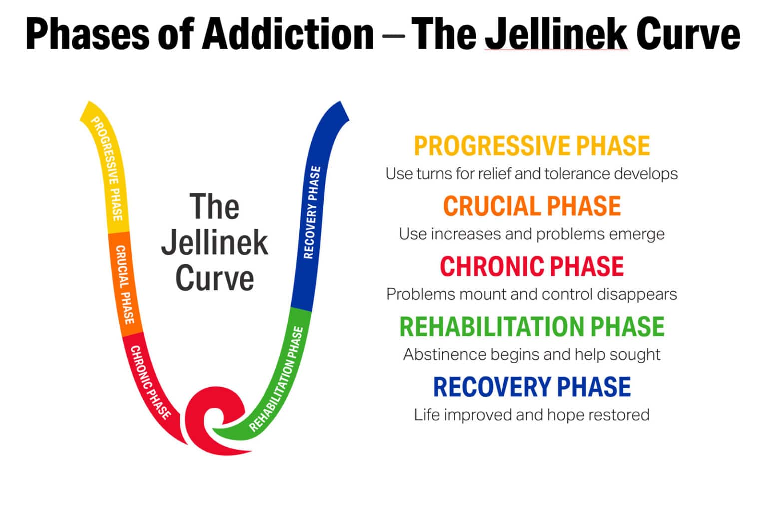 What is the jellinek curve phases of alcohol addiction and recovery